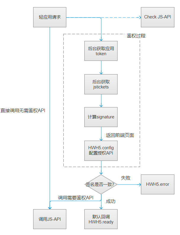 调用流程