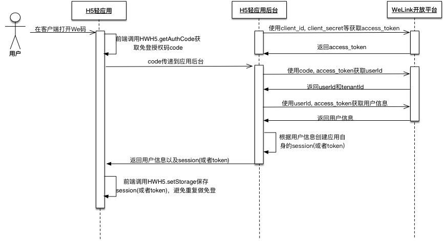 H5轻应用免登